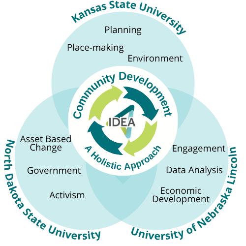 KSU's strengths are planning, place-making, and environment. NDSU's strengths are asset-based change, government, and activism. UNL's strength's are engagement, data analysis, and economic development.