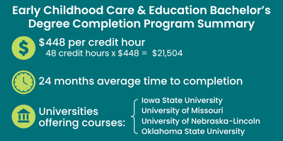 Program summary for the early childhood care & education bachelor's degree completion program. The cost is $448 per credit hour with 48 credit hours to complete totaling $21,504 for the degree. The average time to completion is 24 months. And four universities participate: Iowa State, Missouri, University of Nebraska-Lincoln, and Oklahoma State.