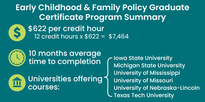 Program summary for the early childhood & family policy graduate certificate program. The cost is $622 per credit hour with 12 credit hours to complete totaling $7,464 for the certificate. The average time to completion is 10 months. And six universities participate: Iowa State, Michigan State, Ole Miss, Missouri, University of Nebraska-Lincoln, and Texas Tech.