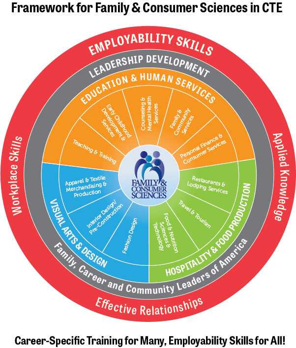 The Framework for Family & Consumer Sciences in Career and Technical Education explains the various career pathways and employability skills in this discipline. The red outer circle represents the broad, transferable skills that every student gains, regardless of which career pathway they choose. These include employability skills needed for success in any job (e.g., communication, problem-solving, professionalism). As well as workplace skills which are practical abilities used in real-world work settings . There is also applied knowledge which is the ability to use what is learned in meaningful, real-life situations. And finally, effective relationships which includes collaboration, teamwork, and interpersonal skills  These are the &ldquo;skills for all&rdquo; because they apply across every career and life context.  The gray circle just inside the red ring highlights how FCS education develops students beyond technical knowledge. This includes leadership development that will prepare students to lead in careers, communities, and organizations (e.g., FCCLA). Family, Career, and Community Leaders of America (FCCLA) is the national student organization that supports leadership growth through real-world experiences  This layer emphasizes that FCS is not just about careers. It&rsquo;s about developing leaders who make an impact in families and communities.